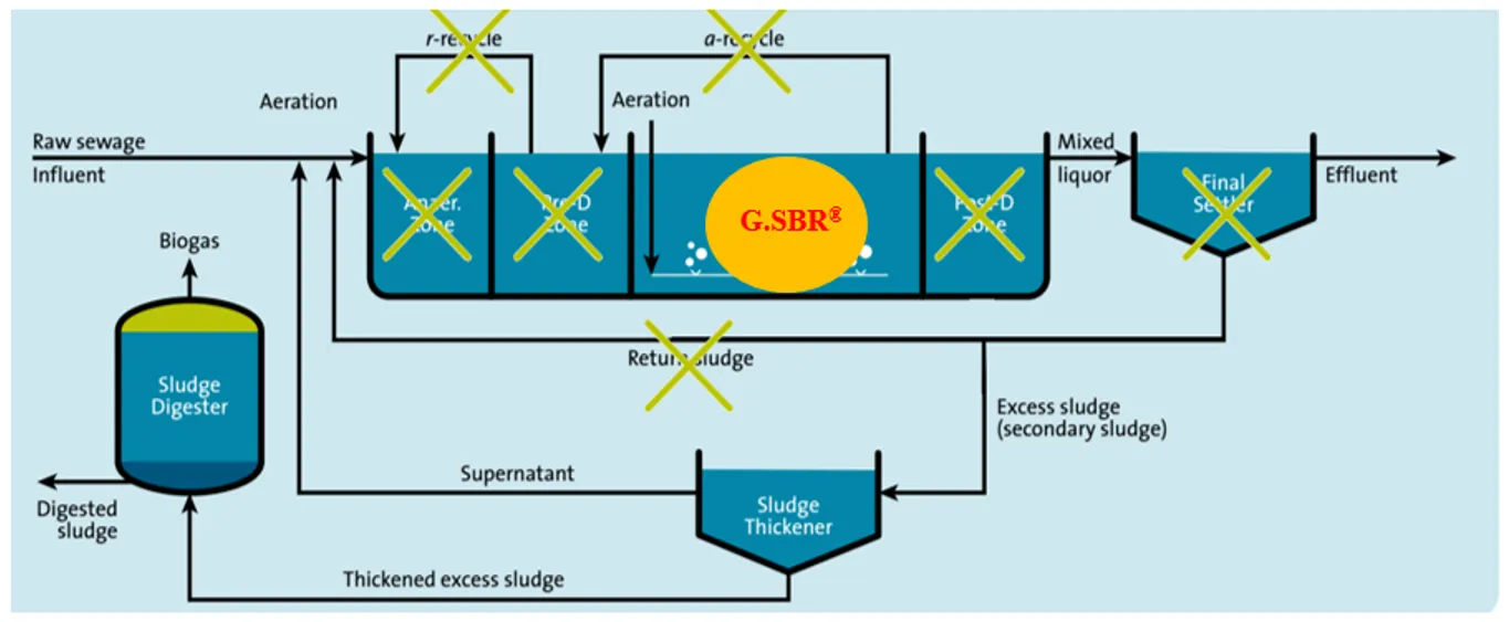 Công nghệ vi sinh G.SBR®